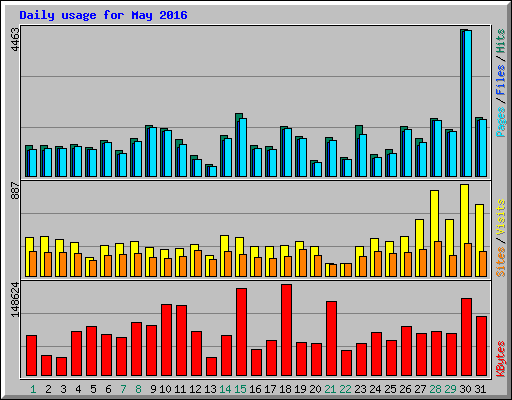 Daily usage for May 2016