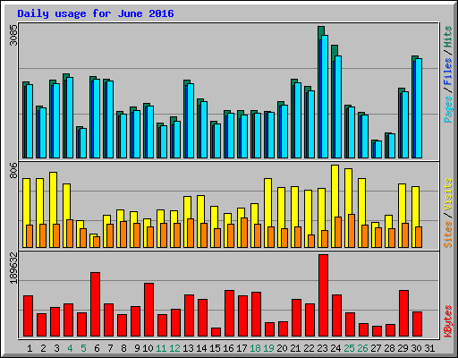 Daily usage for June 2016