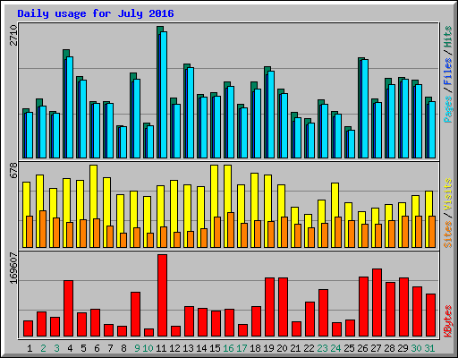 Daily usage for July 2016