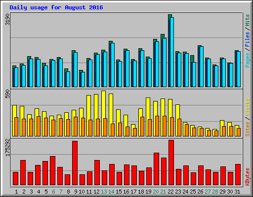 Daily usage for August 2016