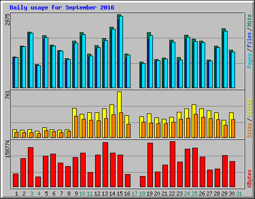 Daily usage for September 2016