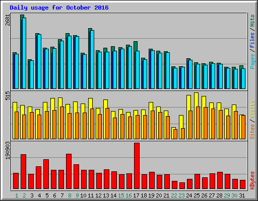 Daily usage for October 2016