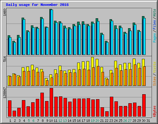 Daily usage for November 2016