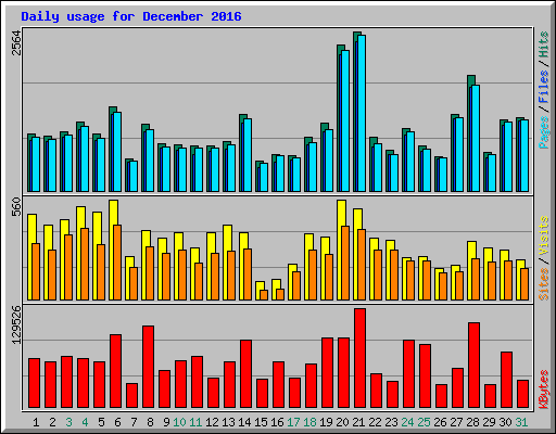 Daily usage for December 2016