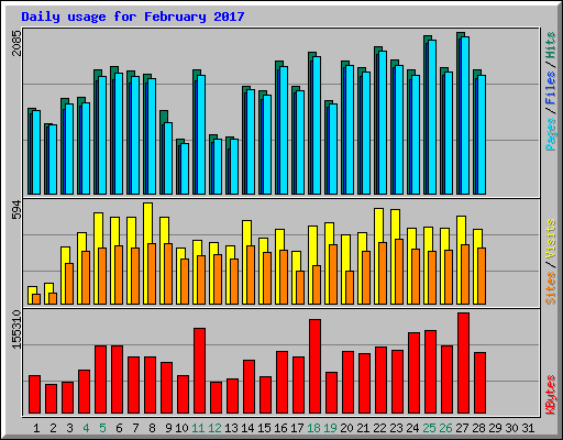 Daily usage for February 2017