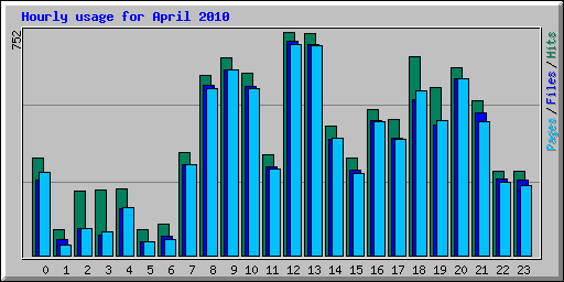Hourly usage for April 2010