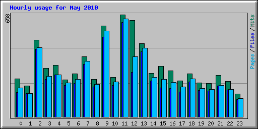 Hourly usage for May 2010