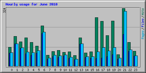 Hourly usage for June 2010