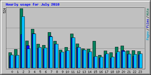 Hourly usage for July 2010