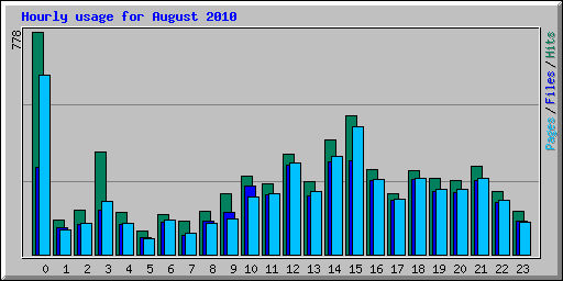 Hourly usage for August 2010