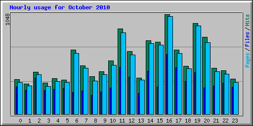 Hourly usage for October 2010