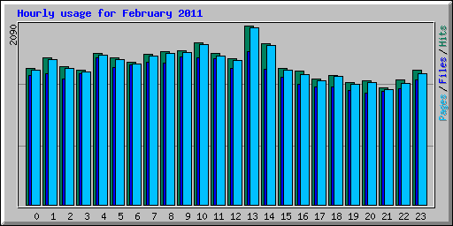 Hourly usage for February 2011