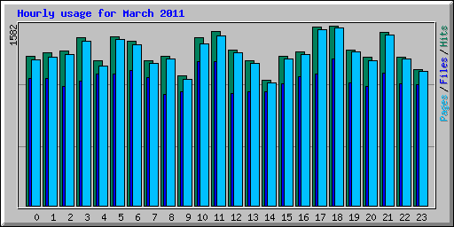 Hourly usage for March 2011