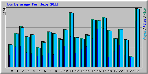 Hourly usage for July 2011