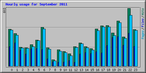 Hourly usage for September 2011