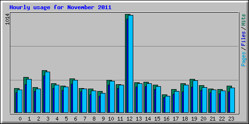 Hourly usage for November 2011