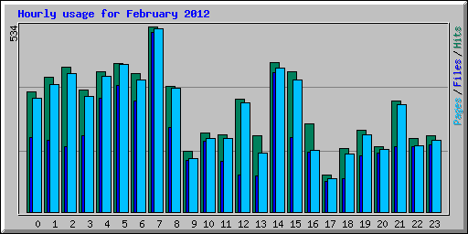 Hourly usage for February 2012