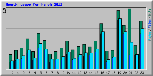 Hourly usage for March 2012