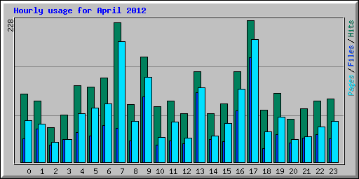 Hourly usage for April 2012