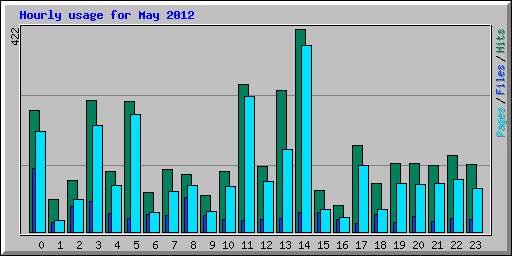 Hourly usage for May 2012