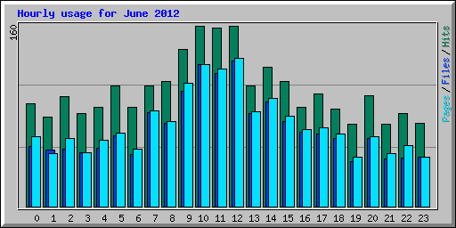 Hourly usage for June 2012