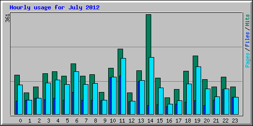 Hourly usage for July 2012