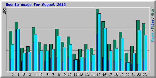 Hourly usage for August 2012