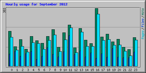 Hourly usage for September 2012