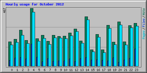 Hourly usage for October 2012