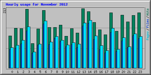 Hourly usage for November 2012