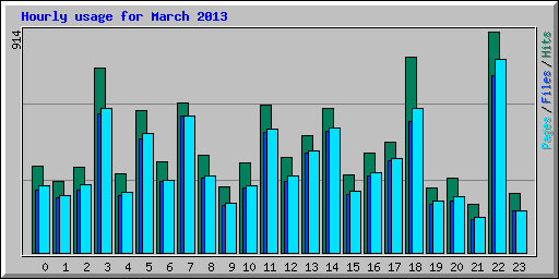 Hourly usage for March 2013