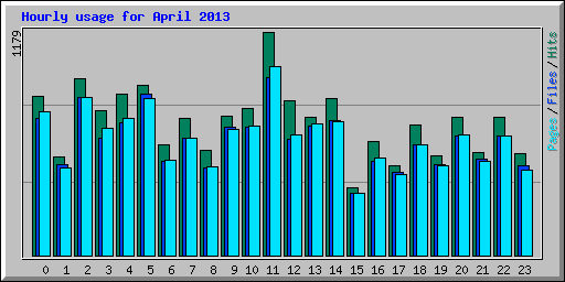 Hourly usage for April 2013