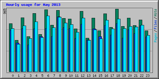 Hourly usage for May 2013