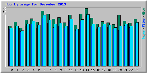 Hourly usage for December 2013