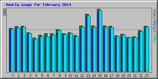 Hourly usage for February 2014