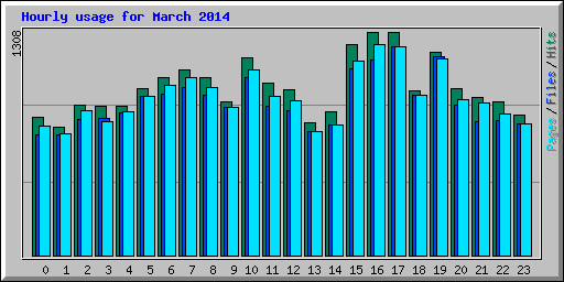 Hourly usage for March 2014