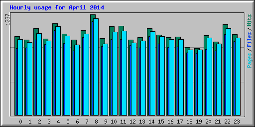 Hourly usage for April 2014