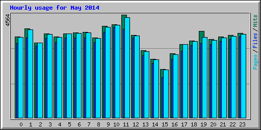 Hourly usage for May 2014