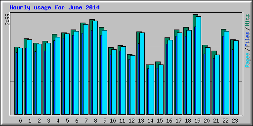 Hourly usage for June 2014