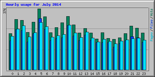 Hourly usage for July 2014