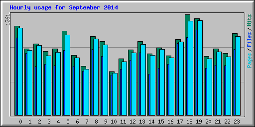 Hourly usage for September 2014