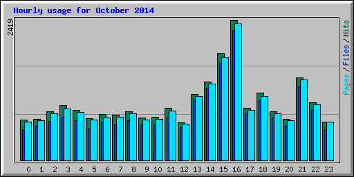 Hourly usage for October 2014