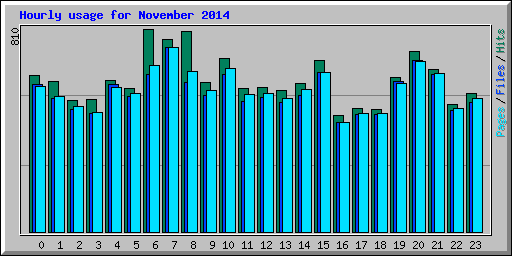 Hourly usage for November 2014