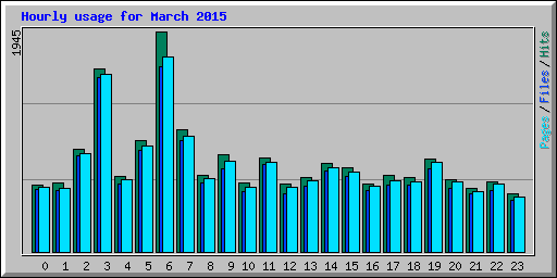 Hourly usage for March 2015