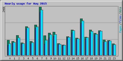 Hourly usage for May 2015