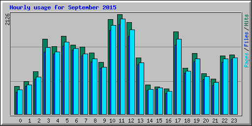 Hourly usage for September 2015