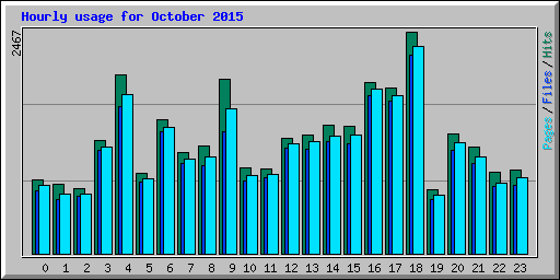 Hourly usage for October 2015