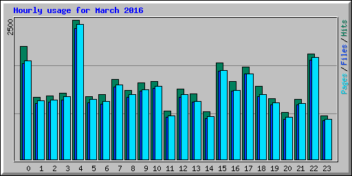 Hourly usage for March 2016