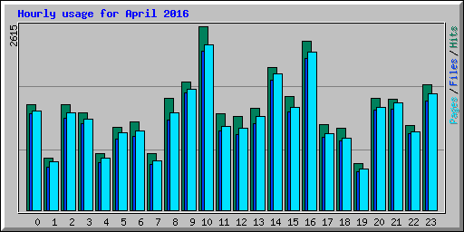 Hourly usage for April 2016