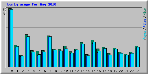 Hourly usage for May 2016